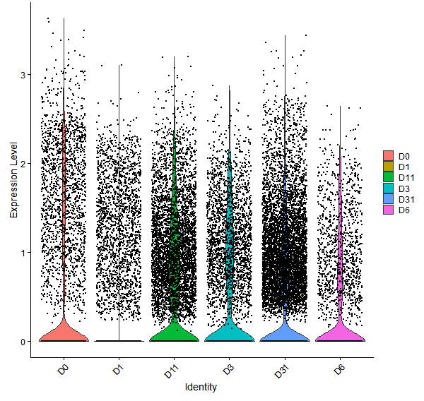 Violin plot by developmental stage