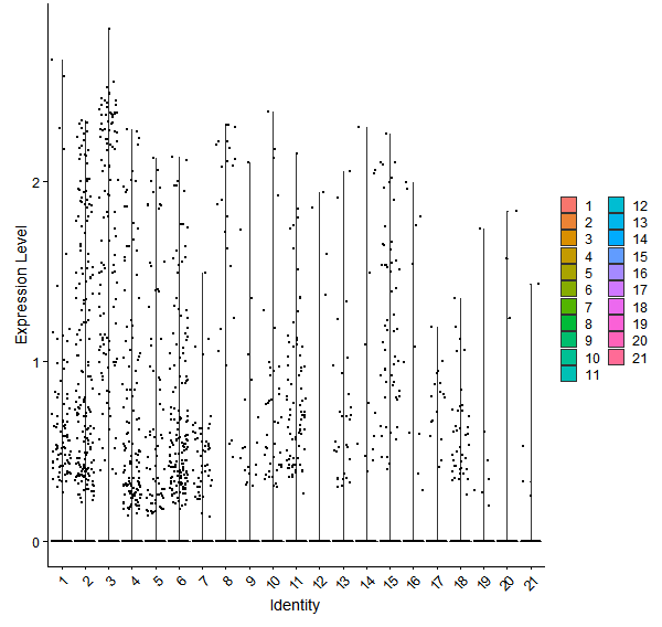 Violin plot by cell cluster