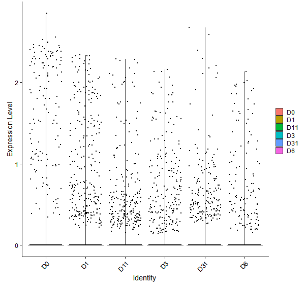 Violin plot by developmental stage