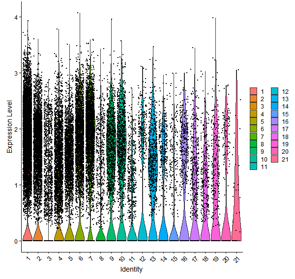 Violin plot by cell cluster