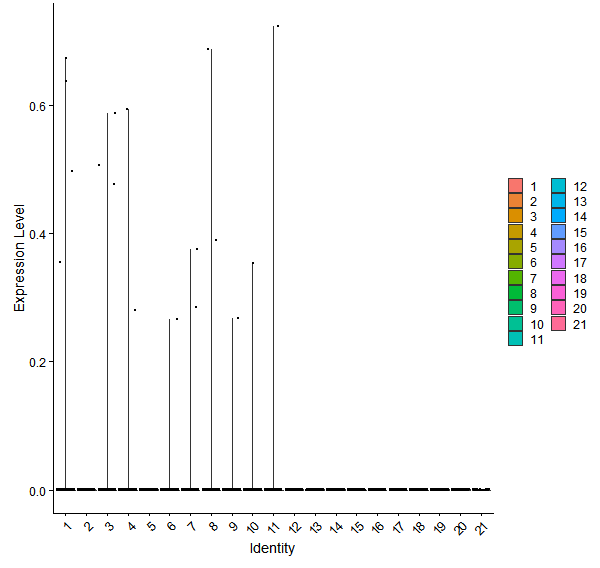 Violin plot by cell cluster