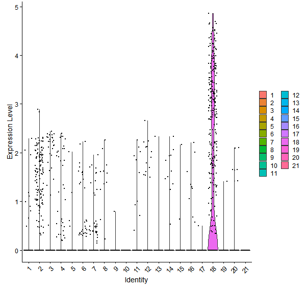 Violin plot by cell cluster