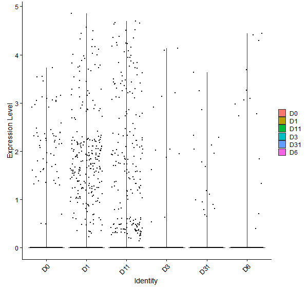 Violin plot by developmental stage