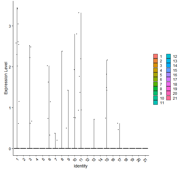 Violin plot by cell cluster