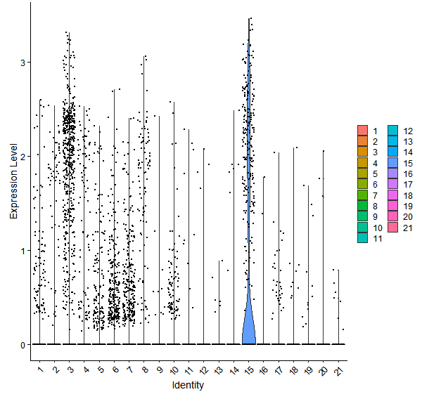 Violin plot by cell cluster