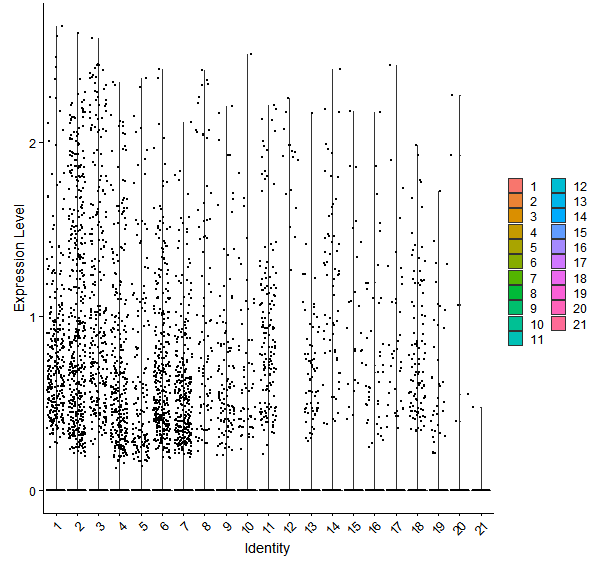 Violin plot by cell cluster