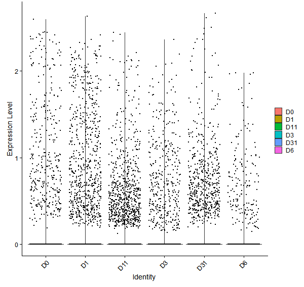 Violin plot by developmental stage