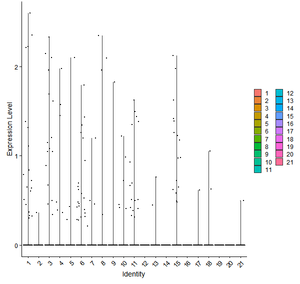 Violin plot by cell cluster
