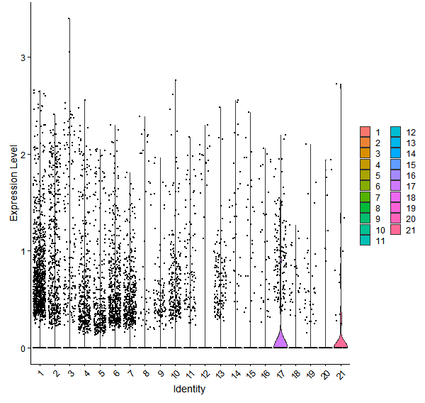 Violin plot by cell cluster