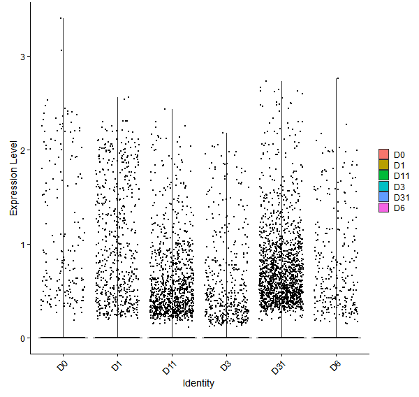 Violin plot by developmental stage