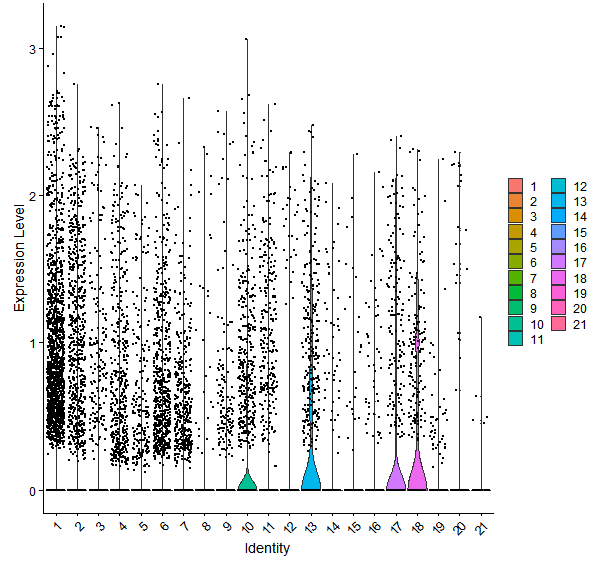 Violin plot by cell cluster