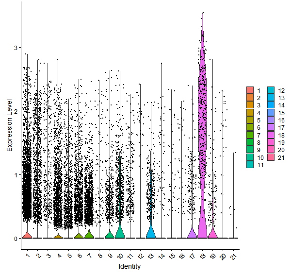 Violin plot by cell cluster