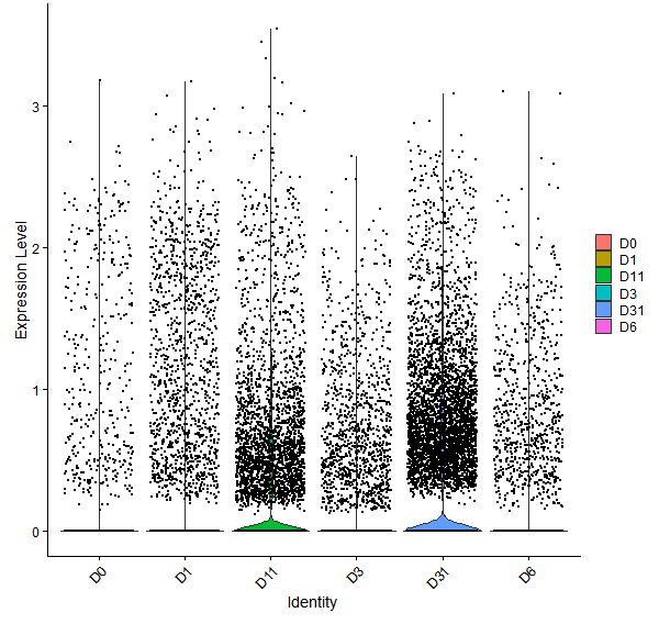 Violin plot by developmental stage