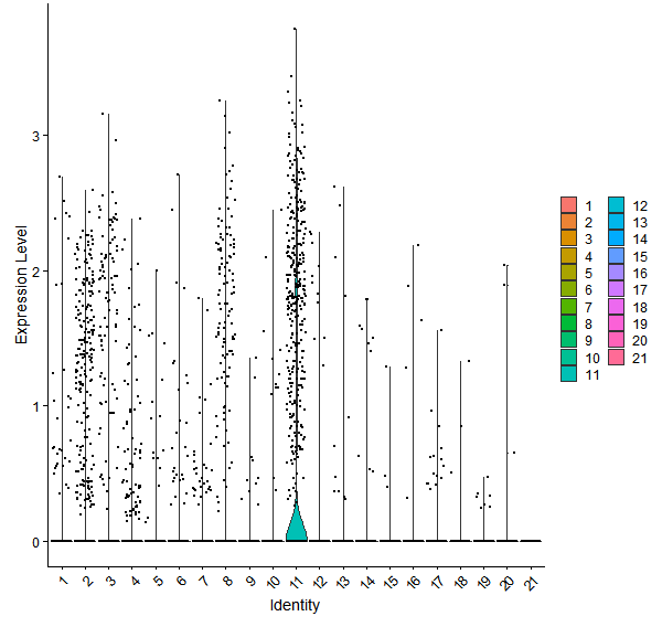 Violin plot by cell cluster