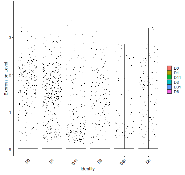 Violin plot by developmental stage