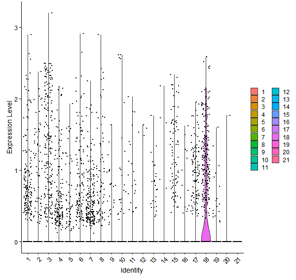 Violin plot by cell cluster