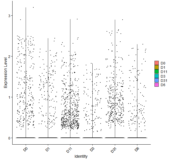 Violin plot by developmental stage