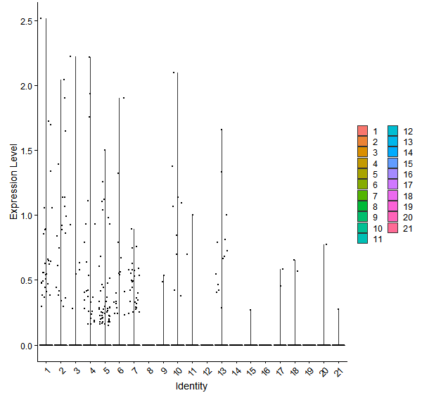Violin plot by cell cluster