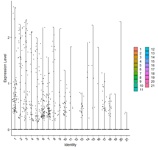 Violin plot by cell cluster