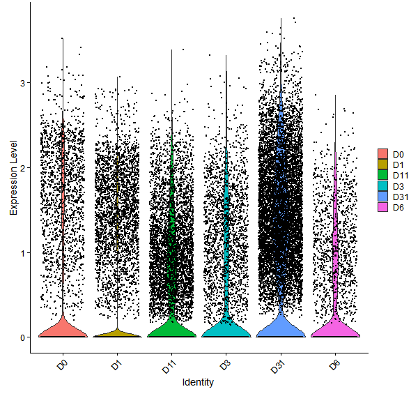 Violin plot by developmental stage