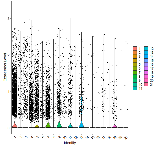 Violin plot by cell cluster