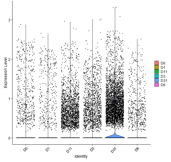 Violin plot by developmental stage