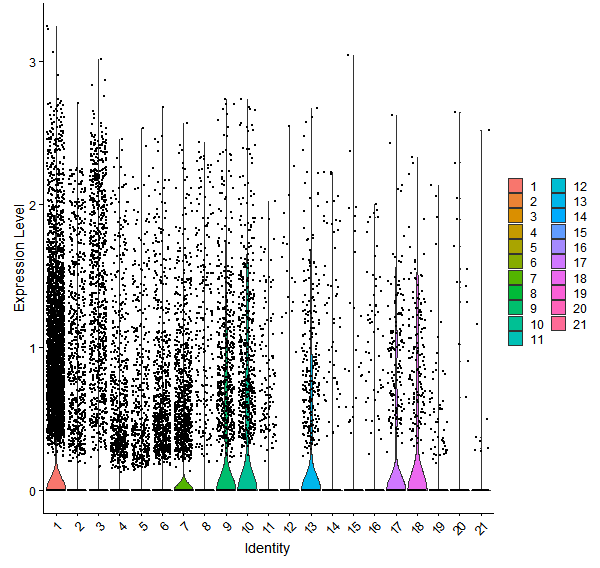 Violin plot by cell cluster