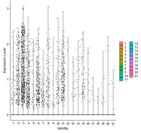 Violin plot by cell cluster