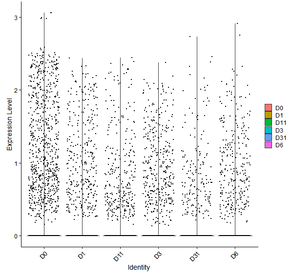 Violin plot by developmental stage