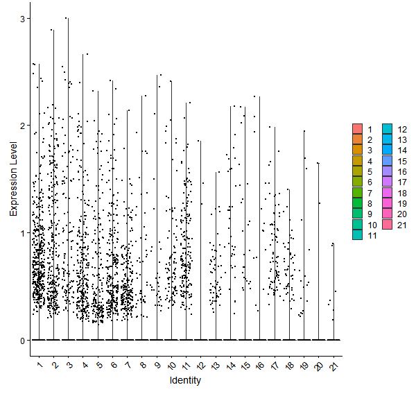 Violin plot by cell cluster
