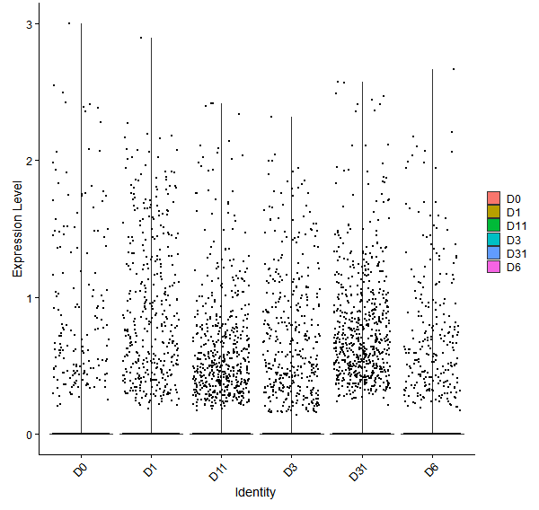 Violin plot by developmental stage