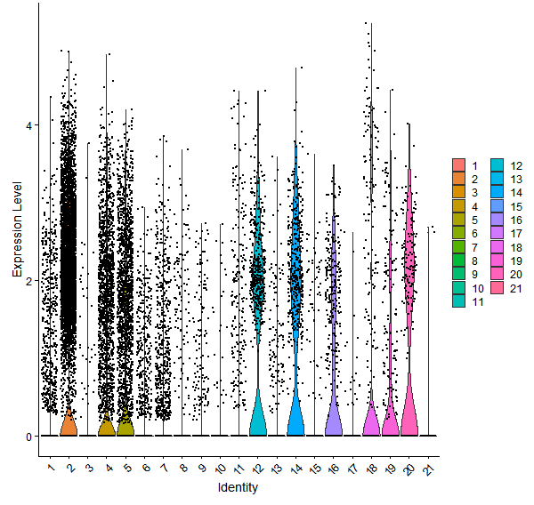 Violin plot by cell cluster