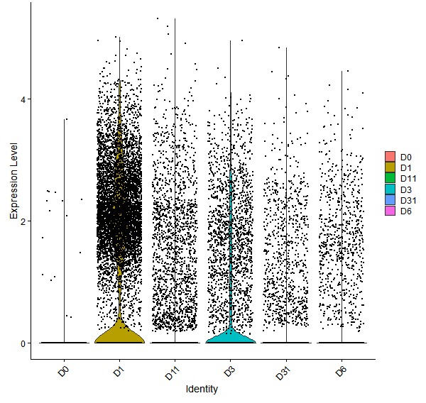 Violin plot by developmental stage