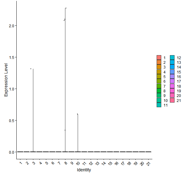 Violin plot by cell cluster