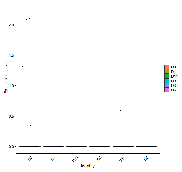 Violin plot by developmental stage