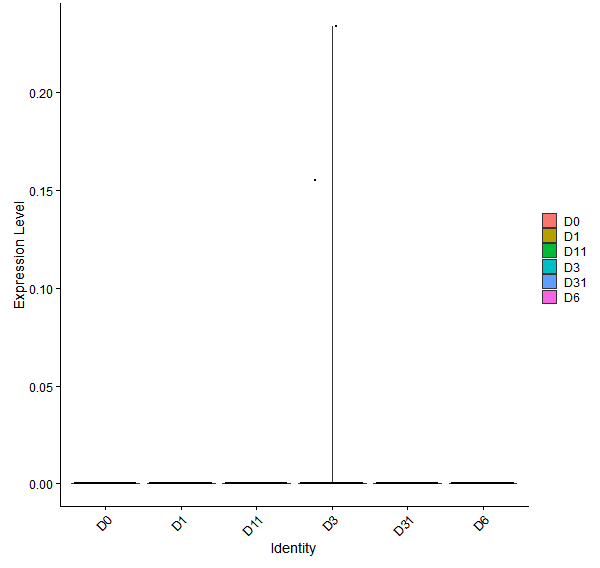 Violin plot by developmental stage