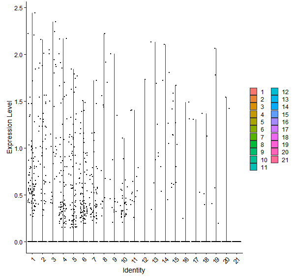 Violin plot by cell cluster