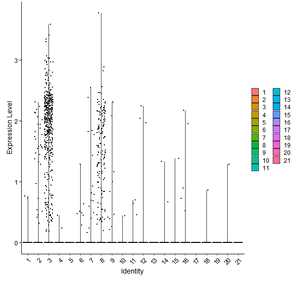 Violin plot by cell cluster