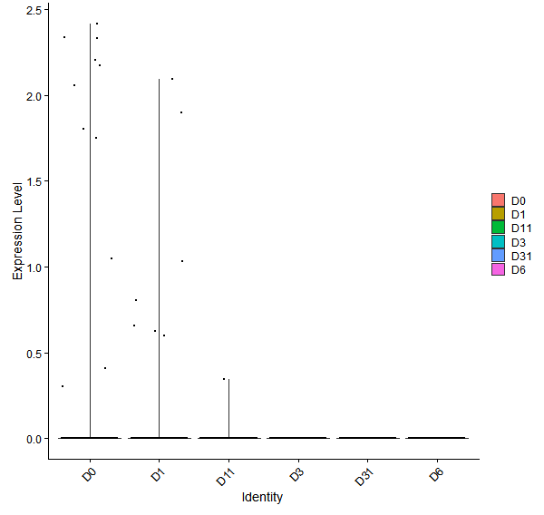 Violin plot by developmental stage