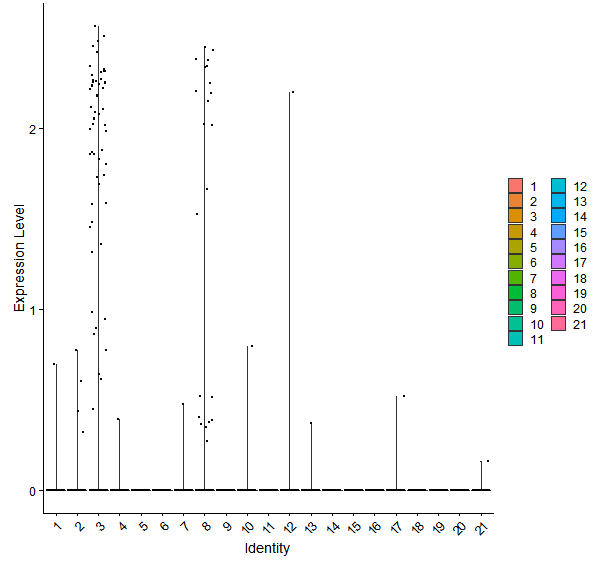 Violin plot by cell cluster