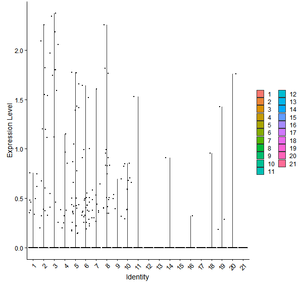 Violin plot by cell cluster