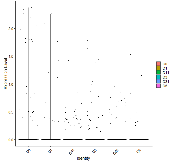 Violin plot by developmental stage
