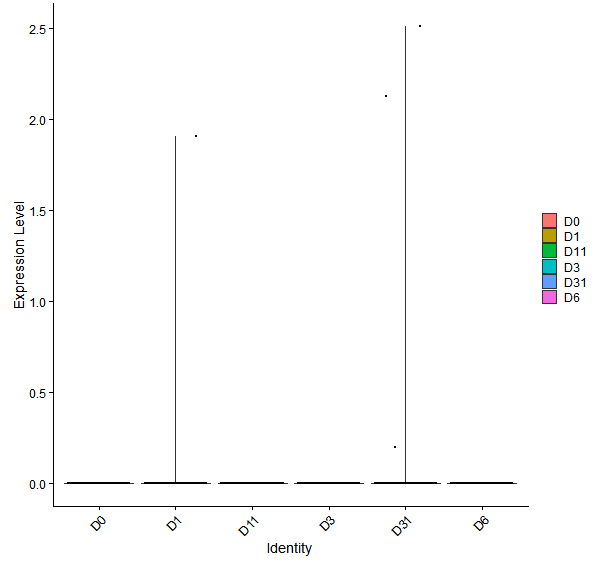 Violin plot by developmental stage