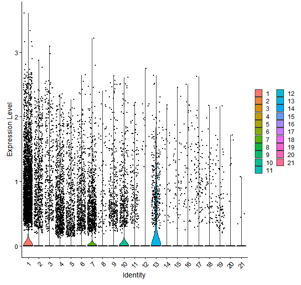 Violin plot by cell cluster