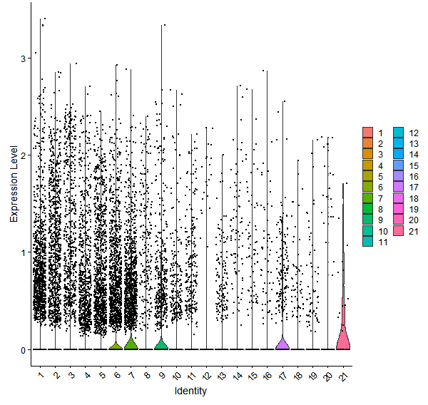 Violin plot by cell cluster