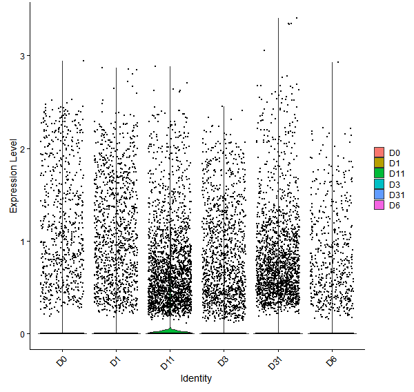 Violin plot by developmental stage
