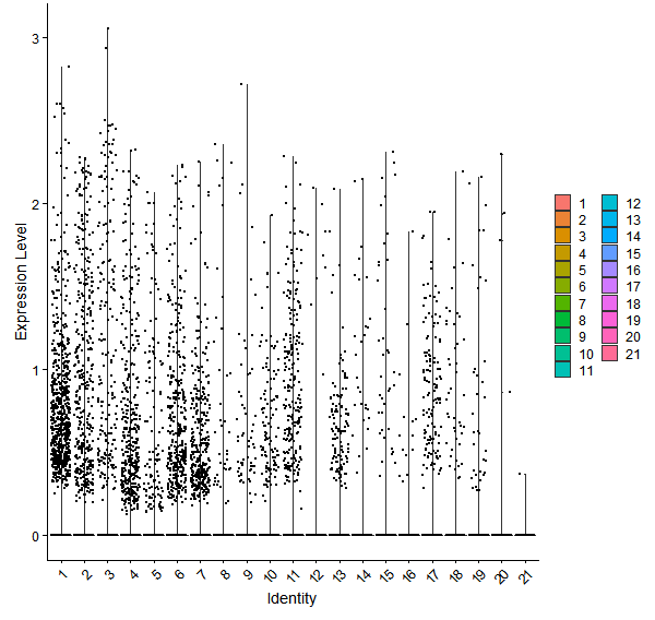 Violin plot by cell cluster