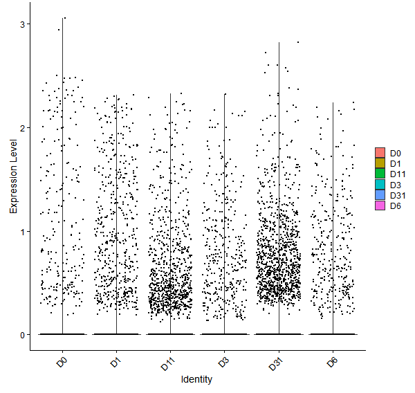 Violin plot by developmental stage