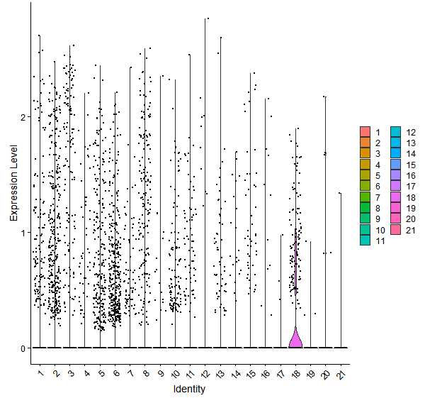 Violin plot by cell cluster