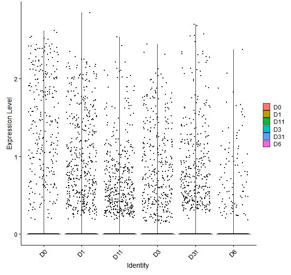 Violin plot by developmental stage